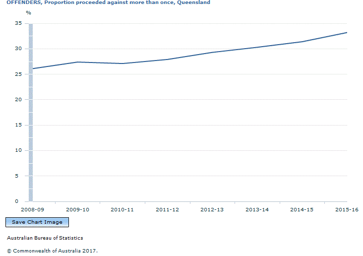 Graph Image for OFFENDERS, Proportion proceeded against more than once, Queensland